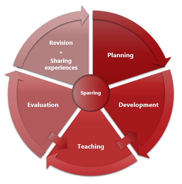 A figure illustrating the cyclical nature of the development of language courses at CIP. It moves in a cycle of planning, development, teaching, evaluation, revision/sharing experiences and then comes back to planning.