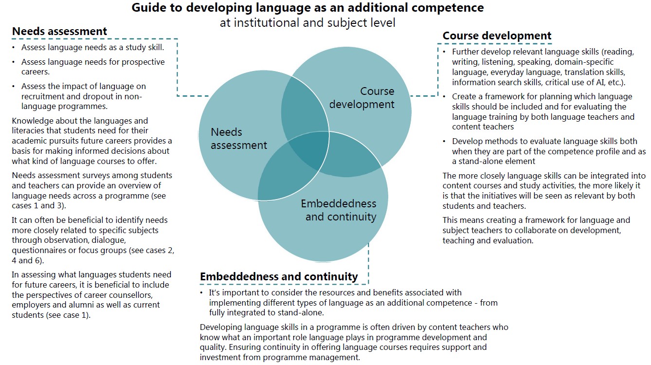 MUST guidelines for developing language as an additional competence.