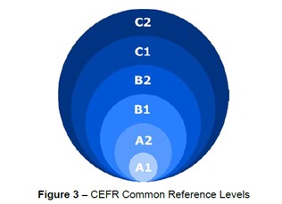 Figure illustrating of the relationship between the different levels of the CEFR scale.