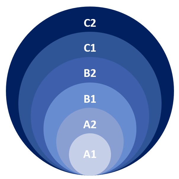 CEFR scale